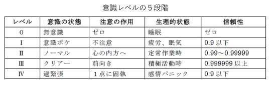 意識レベルの５段階