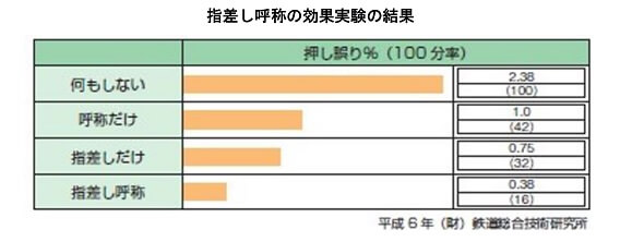 指差し呼称の効果実験の結果