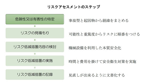 リスクアセスメントのステップ