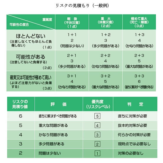 リスクの見積もり