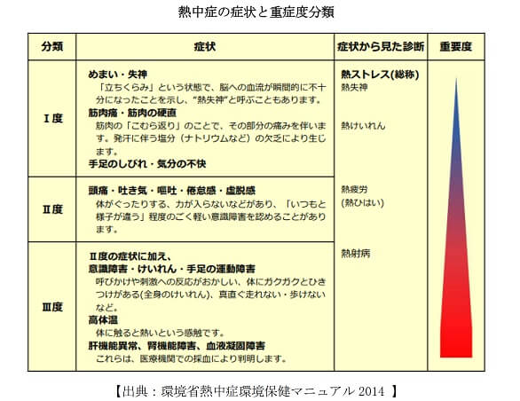 熱中症の症状と重症度分類  