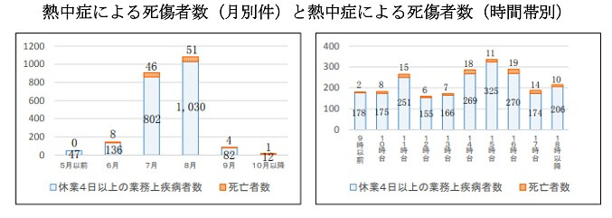 熱中症による死傷者数（月別件）と熱中症による死傷者数（時間帯別）