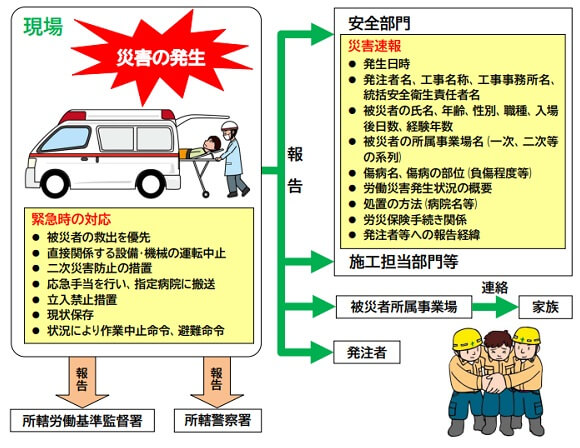 緊急時等の対応