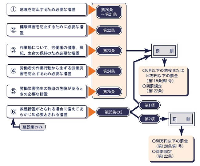 労働安全衛生法