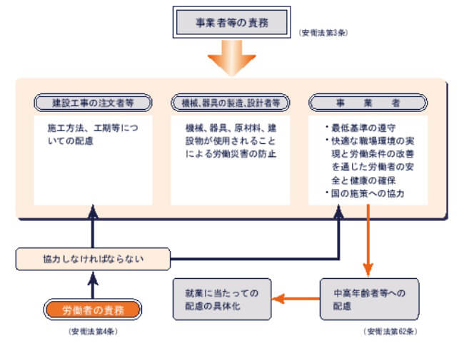 労働安全衛生法