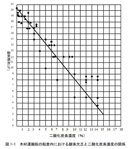 図1-1　木材運搬船の船倉内における酸素欠乏と二酸化炭素濃度の関係