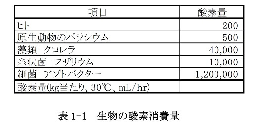 表1-1　生物の酸素消費量