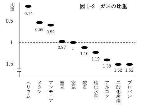 図1-2　ガスの比重