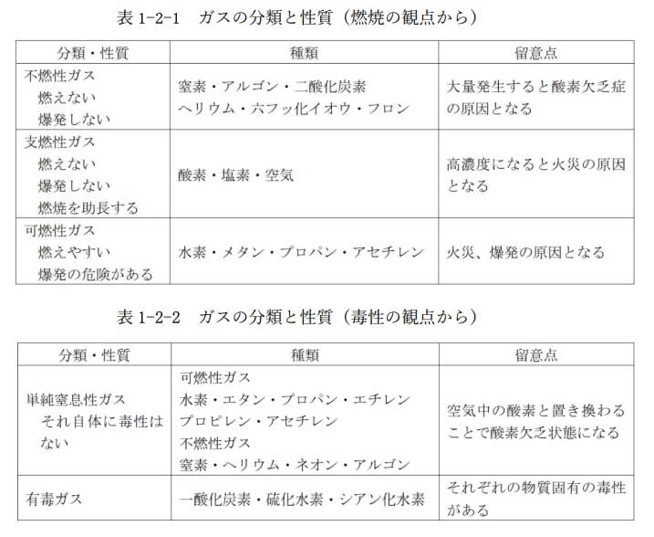 表1-2　ガスの燃焼及び毒性の特性