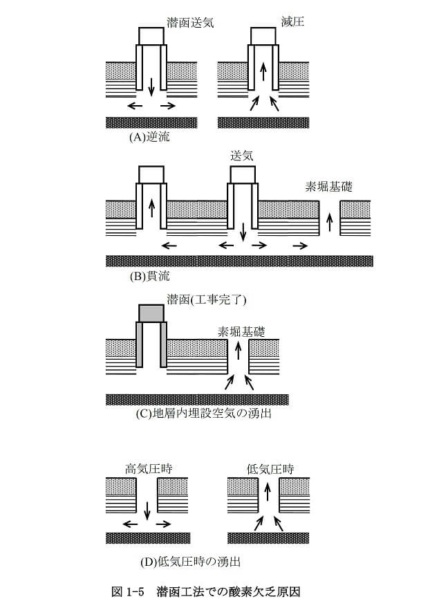 図1-5　潜函工法での酸素欠乏原因