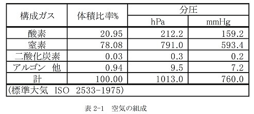 表2-1　空気の組成