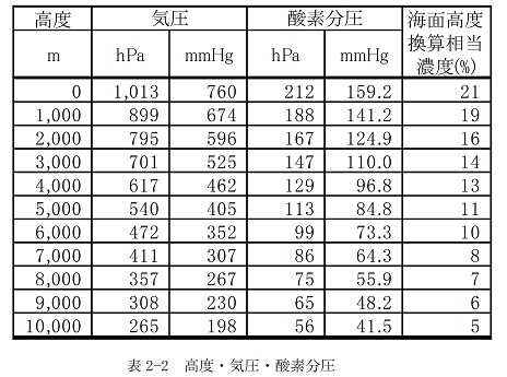 表2-2　高度・気圧・酸素分圧