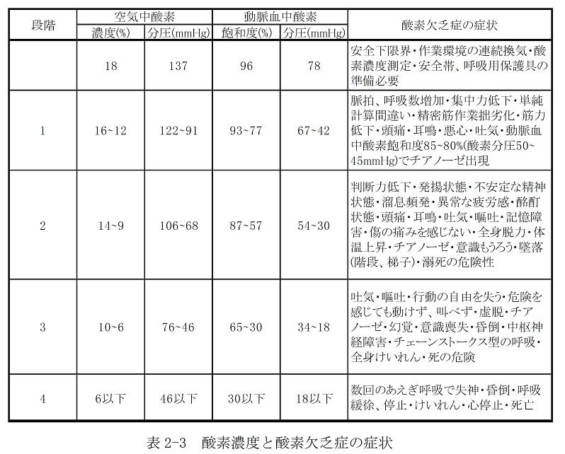 表2-3　酸素濃度と酸素欠乏症の症状