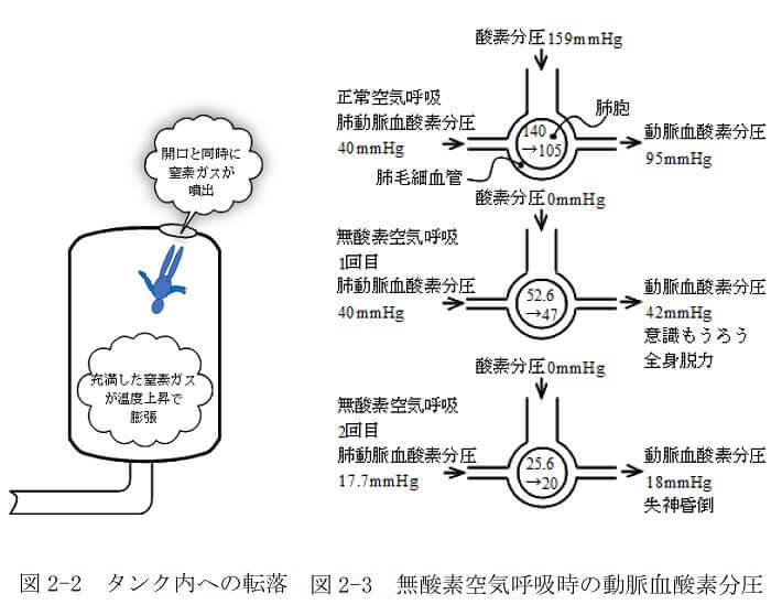 図2-2　タンク内への転落、図2-3　無酸素空気呼吸時の動脈血酸素分圧