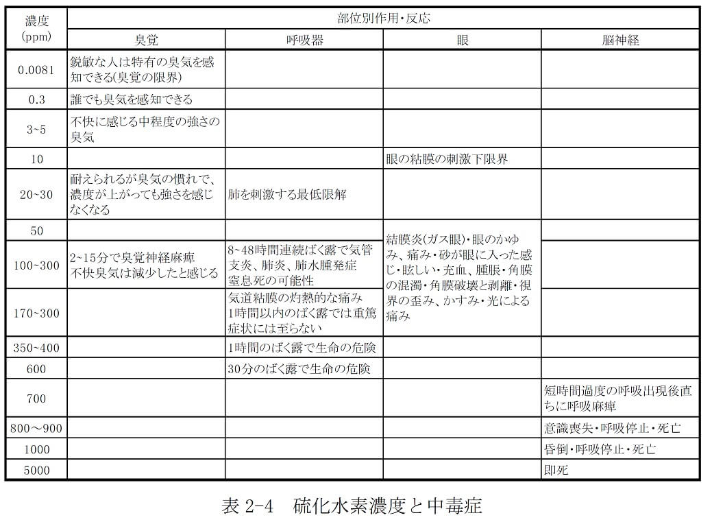 表2-4　硫化水素濃度と中毒症状