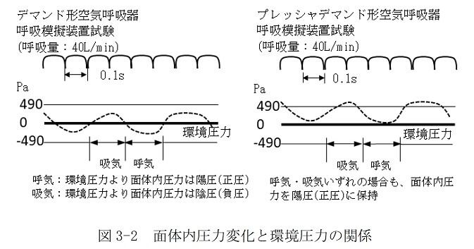 図3-2　面体内圧力変化と環境圧力の関係