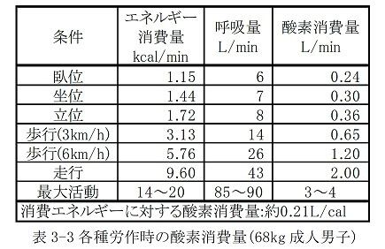 表3-3各種労作時の酸素消費量(68kg成人男子)
