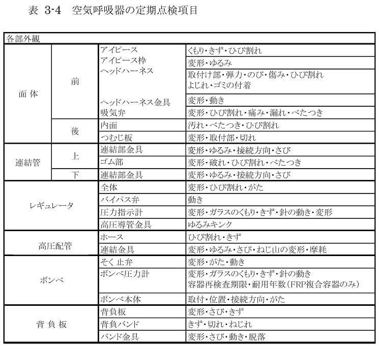 表 3-4　空気呼吸器の定期点検項目