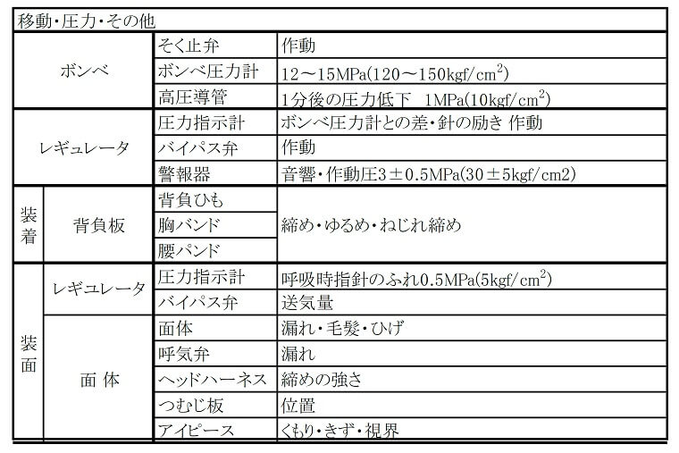 表 3-4　空気呼吸器の定期点検項目