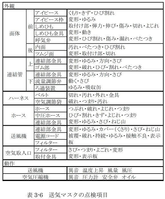 表3-6　送気マスクの点検項目