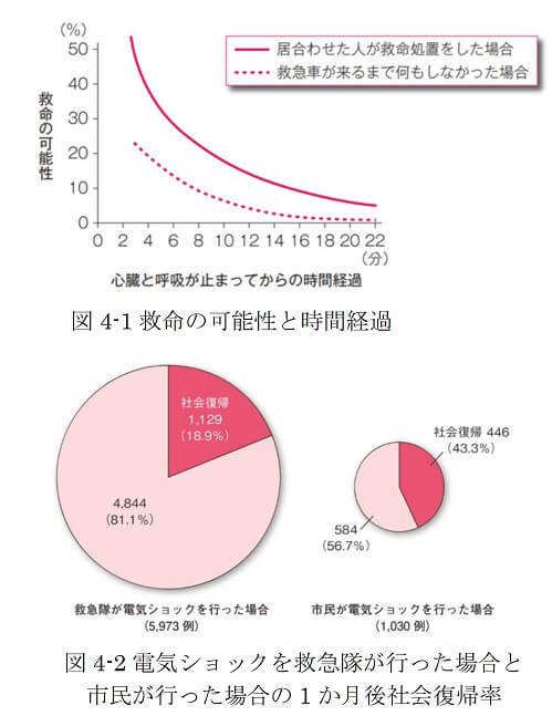 図4-1救命の可能性と時間経過