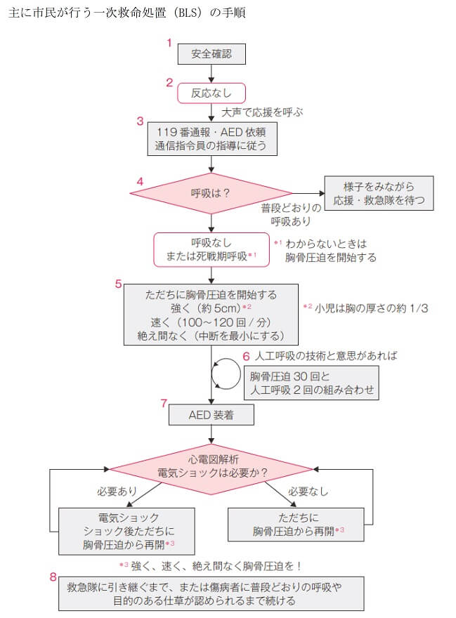 主に市民が行う一次救命処置（BLS）の手順