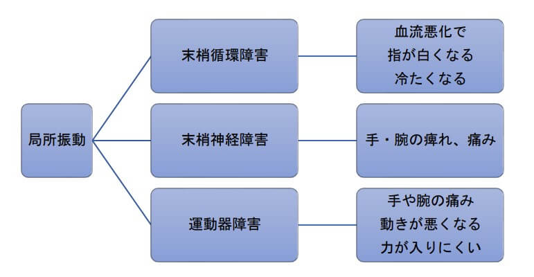 局所振動