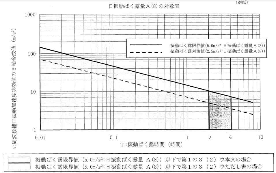 補足２　日振動ばく露量A（８）の対数表
