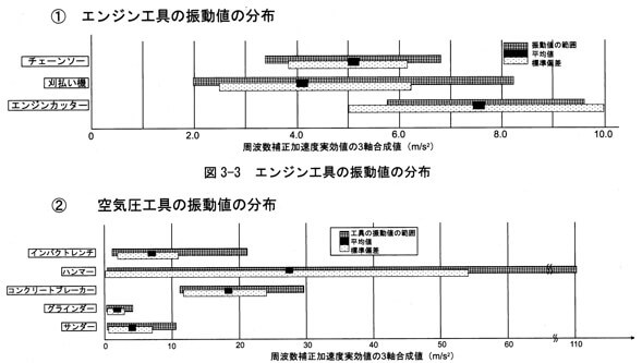 エンジン工具の振動値の分布