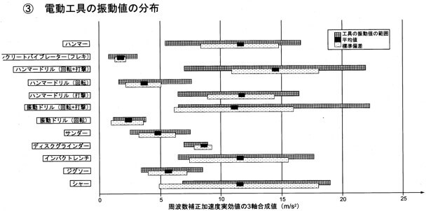 電動工具の振動値の分布