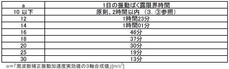 1日の振動ばく露時間限界時間の早見表