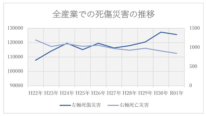 全産業での死傷災害の推移