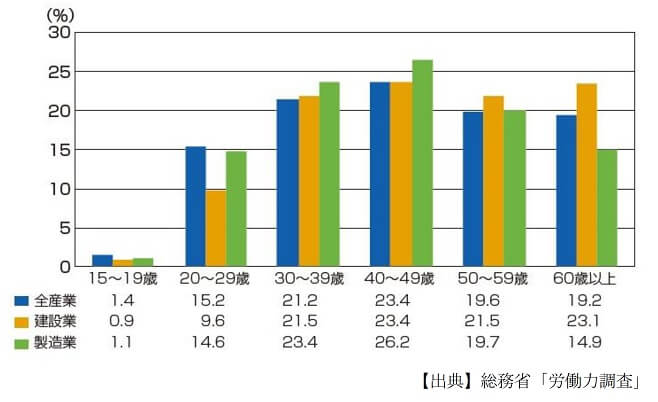 建設業　年齢階級別、産業別就業構成（平成25年度）