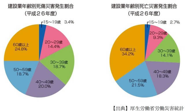 建設業年齢別死傷・死亡災害発生割合