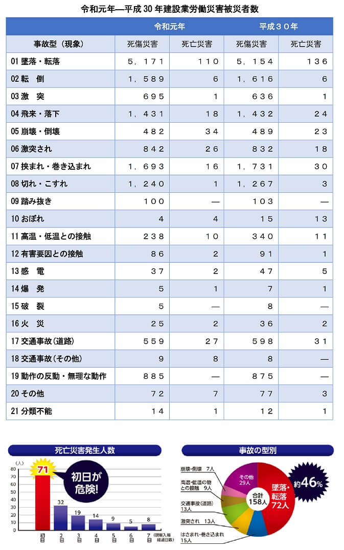 令和元年―平成30年建設業労働災害被災者数