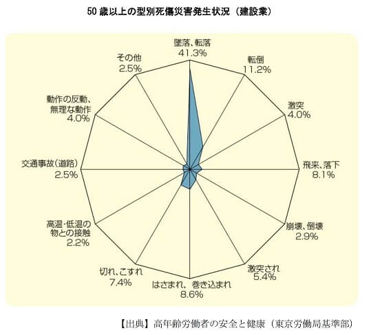 50歳以上の型別死傷災害発生状況（建設業）