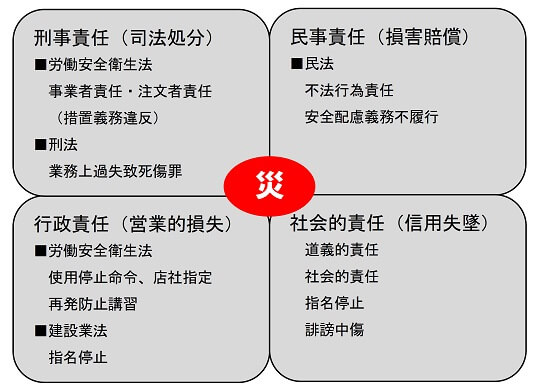 労働災害に伴う四大責任