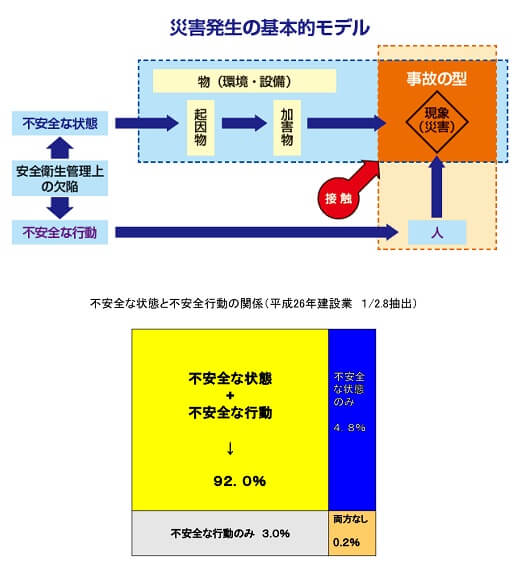 災害発生の基本的モデル