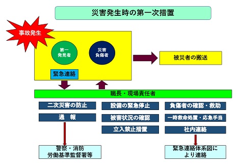 災害発生時の第一次措置