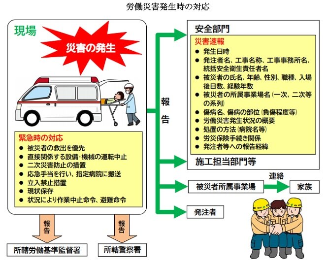 労働災害発生時の対応