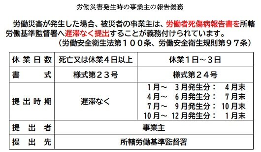 労働災害発生時の事業主の報告義務