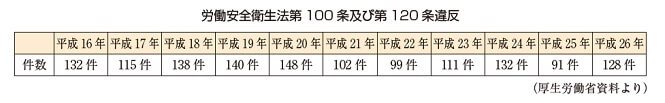 労働安全衛生法第100条及び第120条違反