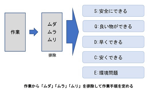 作業から「ムダ」「ムラ」「ムリ」を排除して作業手順を定める