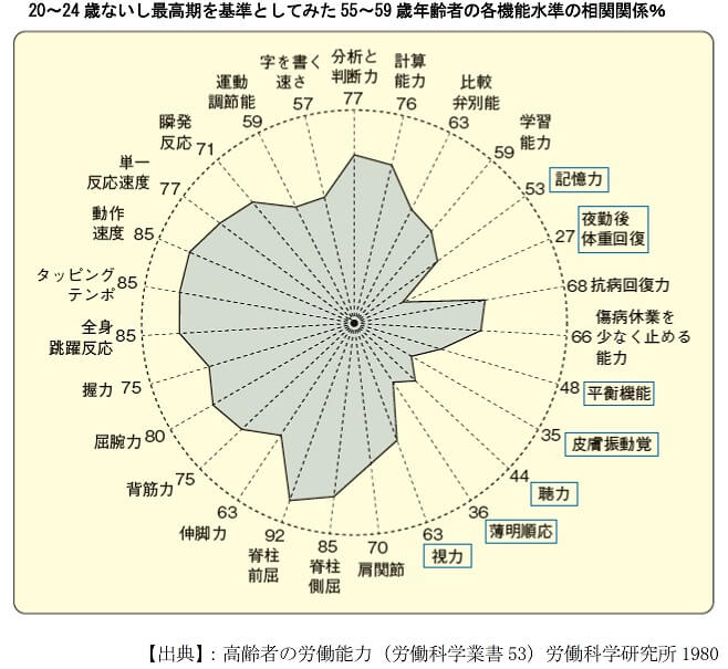 20～24歳ないし最高期を基準としてみた55～59歳年齢者の各機能水準の相関関係％