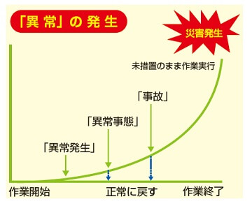 「異常」の発生