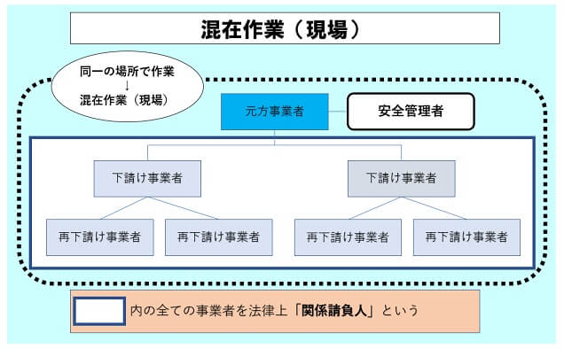 混在作業「現場」