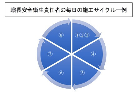 職長安全衛生責任者の毎日の施工サイクル一例