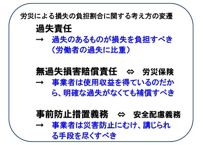 労災による損失の負担割合に関する考え方の変遷