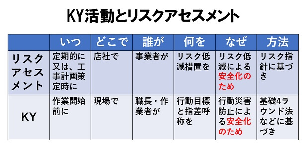 KY活動とリスクアセスメント