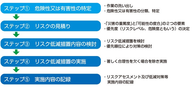 5つのステップと基準